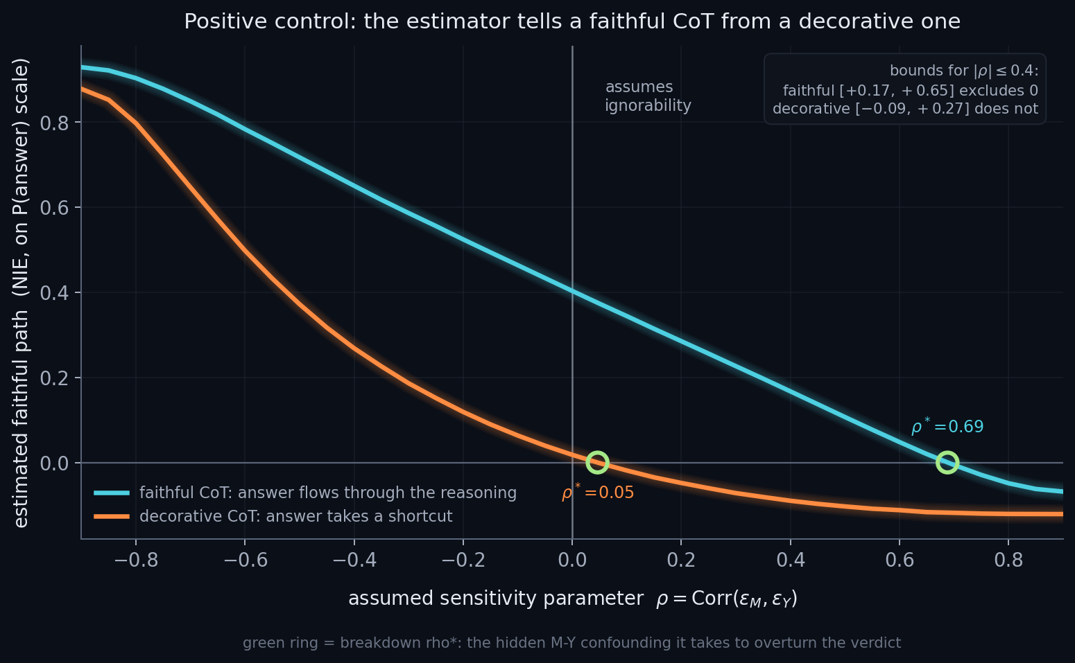 Positive control: the estimator separates a faithful CoT from a decorative one across the sensitivity sweep
