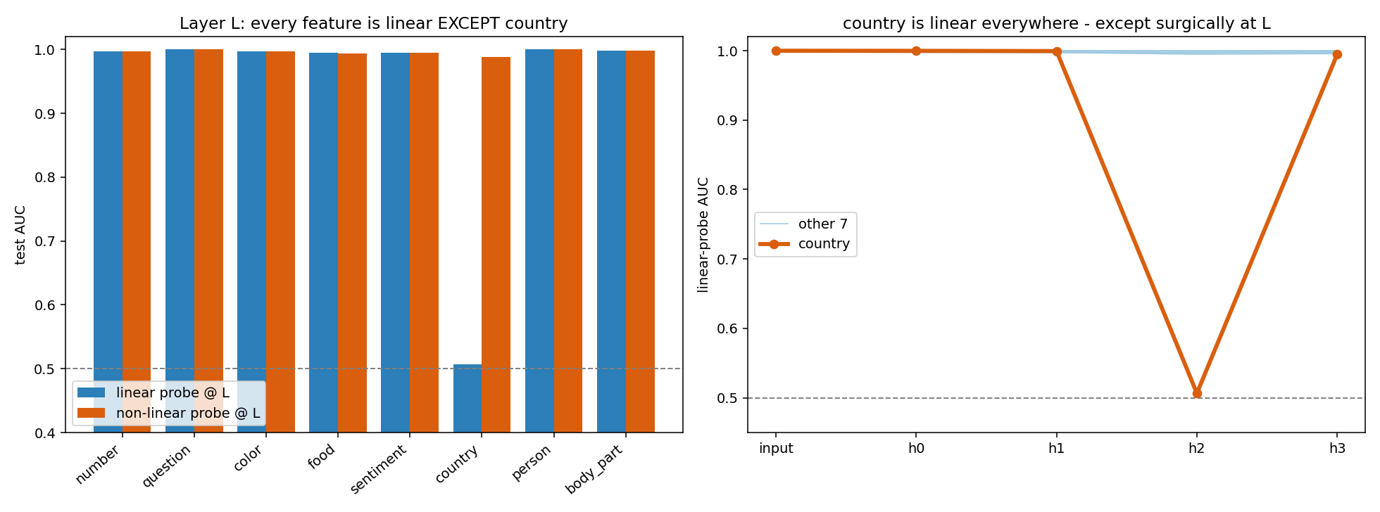 Left: bar chart of test AUC for all eight features under a linear and non-linear probe at layer L; every feature is near 1.0 except country, whose linear bar sits at chance. Right: linear-probe AUC for country across stages input, h0, h1, h2, h3 forming a sharp V that bottoms out at h2 (layer L).