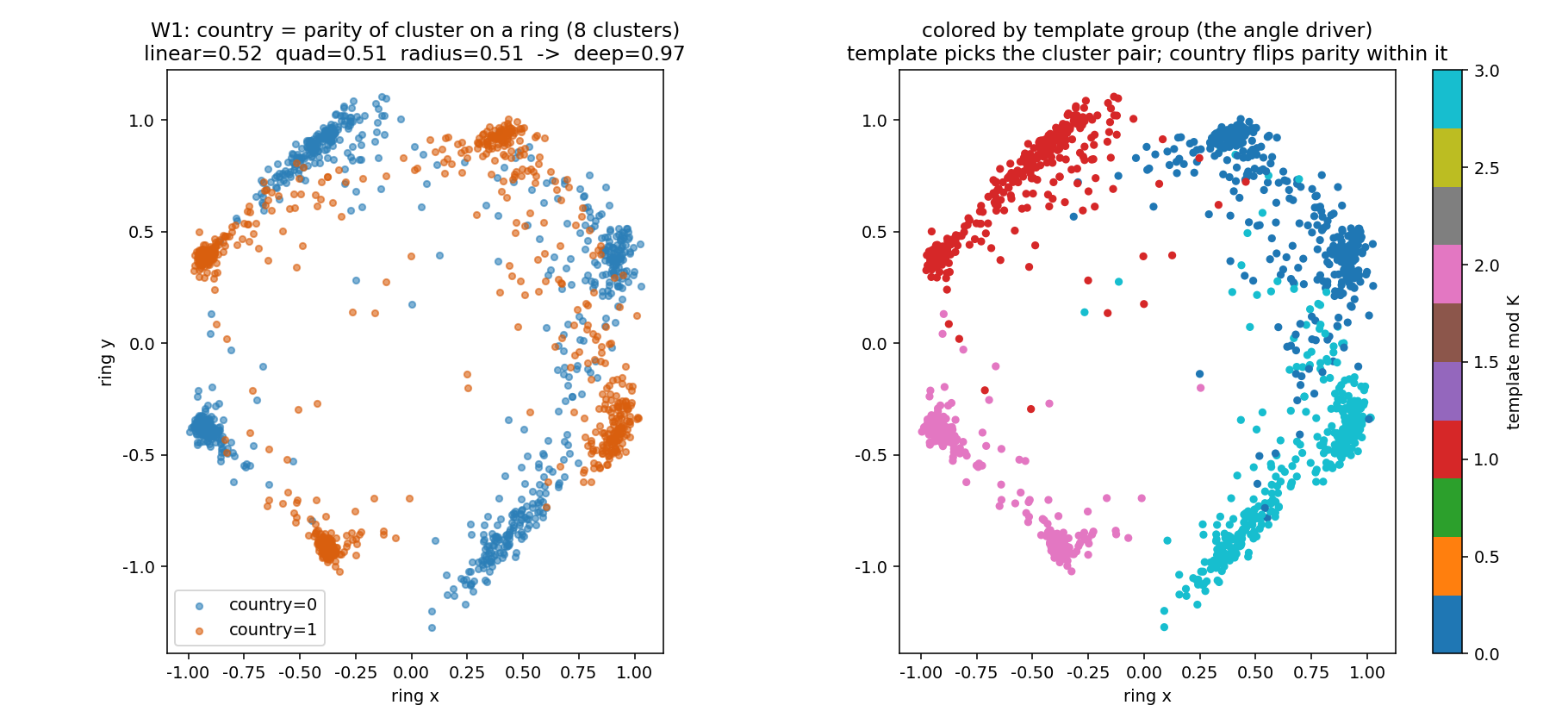 W1 ring code. Left: points on a ring colored by country, showing eight interleaved clusters where country is the parity; linear, quadratic, and radial probes all score about 0.51 while a deep probe reaches 0.97. Right: the same ring colored by template group, the nuisance variable that selects which cluster pair an example lands in.