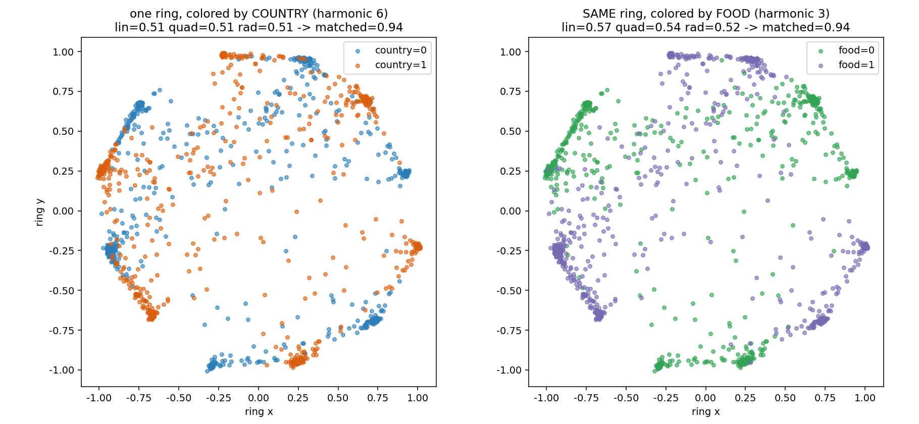 W2 superposition. The same ring of points colored two ways: by country at the sixth harmonic, alternating quickly, and by food at the third harmonic, alternating slowly. Linear, quadratic, and radial probes are near chance for both; a matched-harmonic probe recovers each at about 0.94.