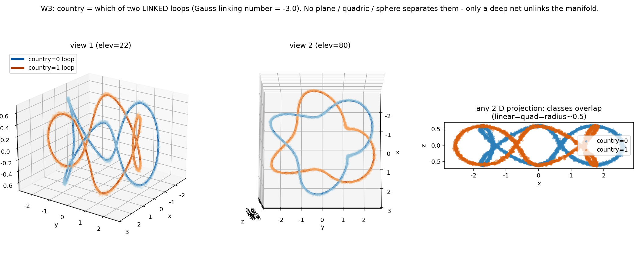 W3 topological link, shown from two 3D viewing angles: two loops wound on a torus and linked through each other, Gauss linking number minus 3. A flat 2D projection at right shows the two classes fully overlapping, so no plane, quadric, or sphere separates them.