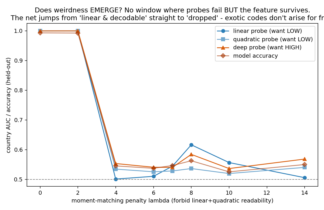Line plot: as the moment-matching penalty lambda increases, the linear probe, quadratic probe, deep probe, and model accuracy for country all drop together from near 1.0 to chance around lambda 4 and stay there. No window where the deep probe stays high while the probes fail.