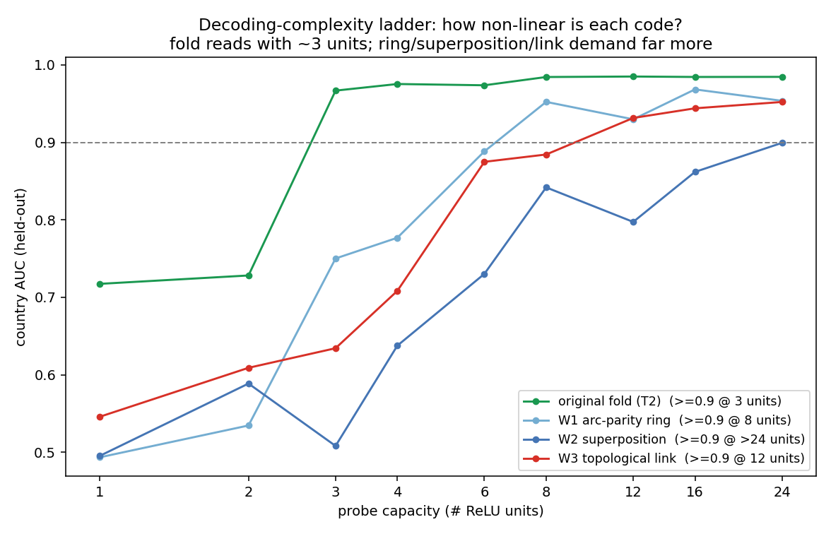 Line plot of held-out country AUC against probe capacity in ReLU units for four codes: the original fold reaches 0.9 at about three units, the arc-parity ring at eight, the topological link at twelve, and superposition beyond twenty-four.