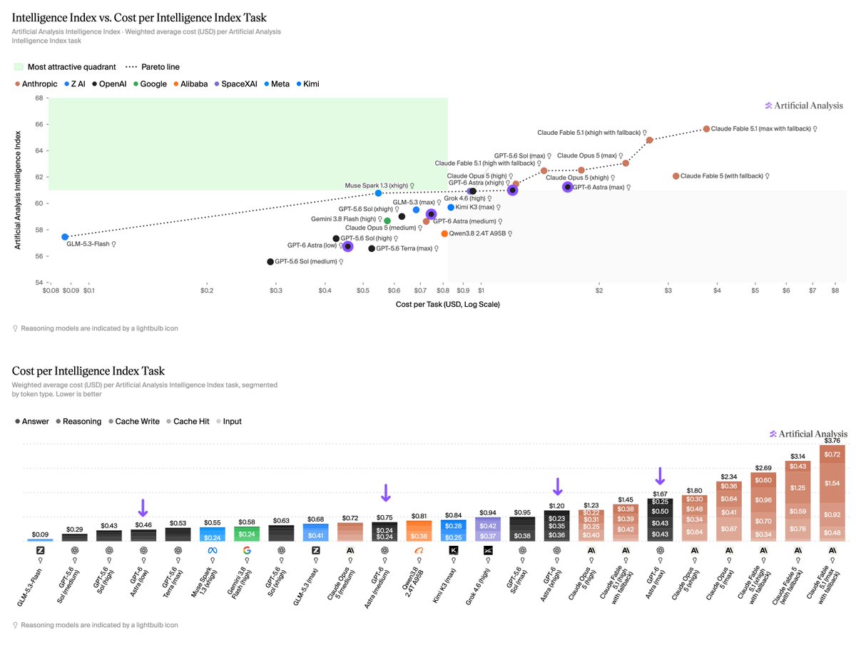 Image attached to the post by Artificial Analysis