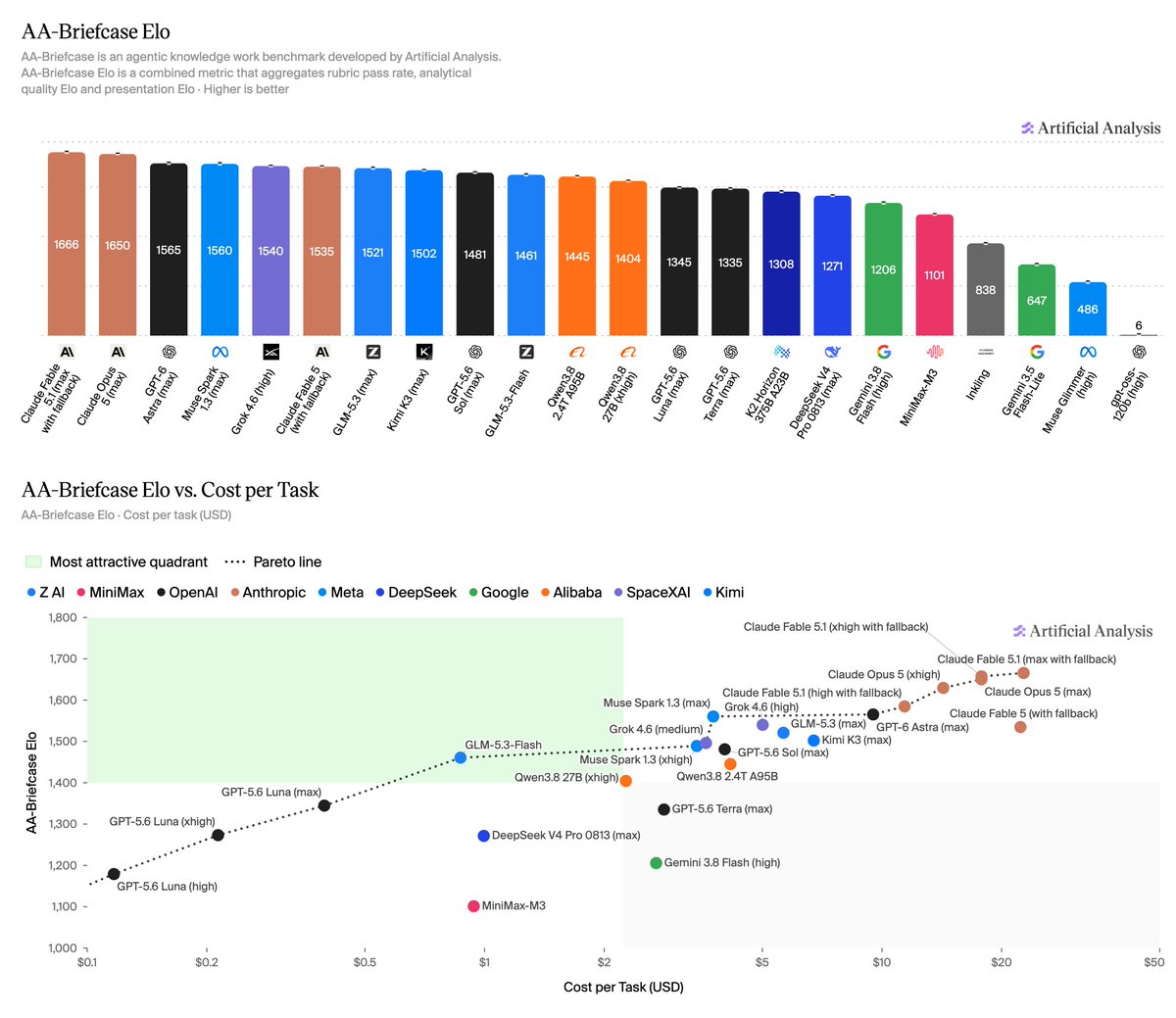 Image attached to the post by Artificial Analysis