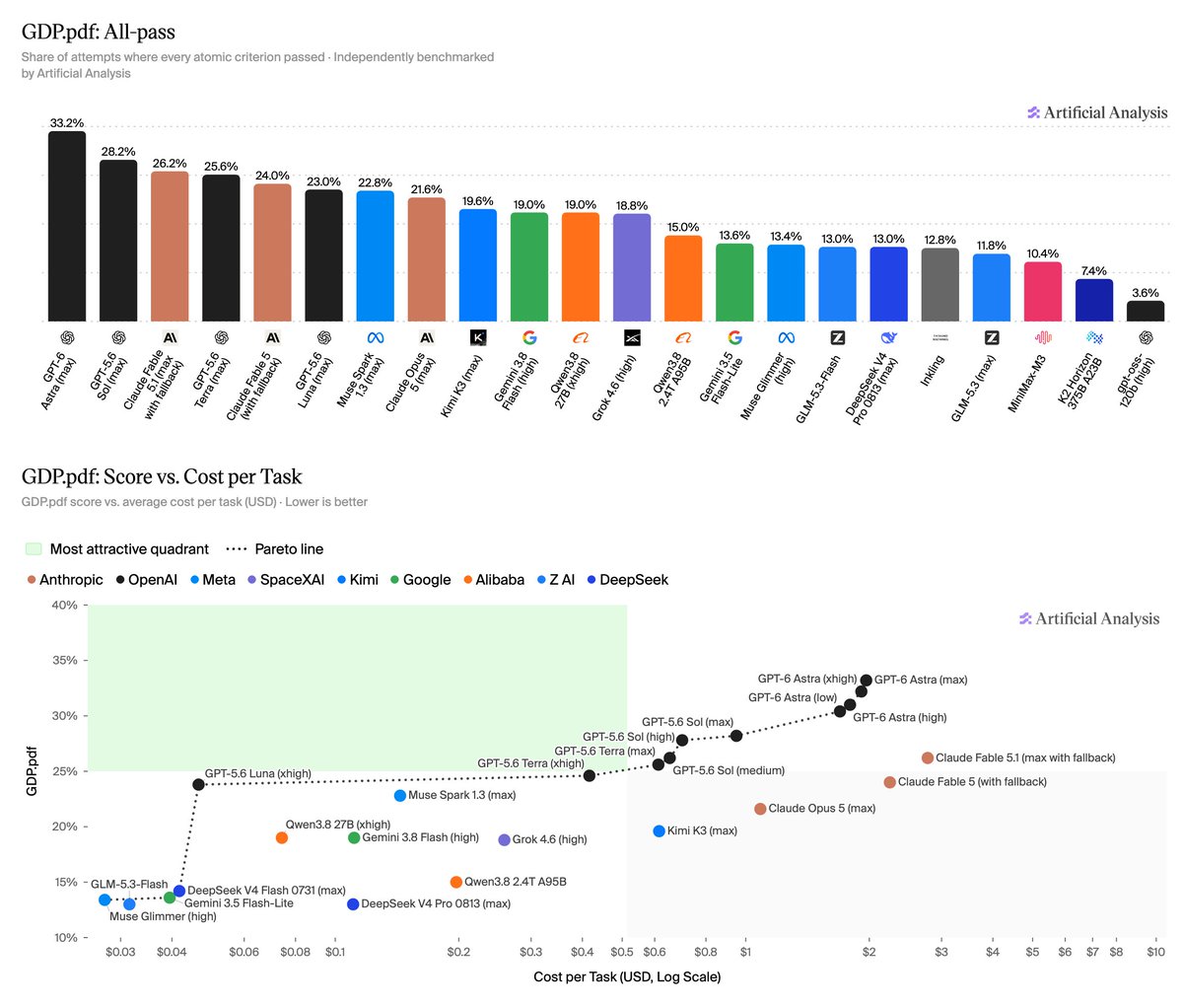 Image attached to the post by Artificial Analysis