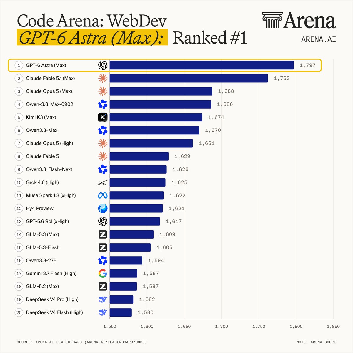 Image attached to the post by Arena.ai