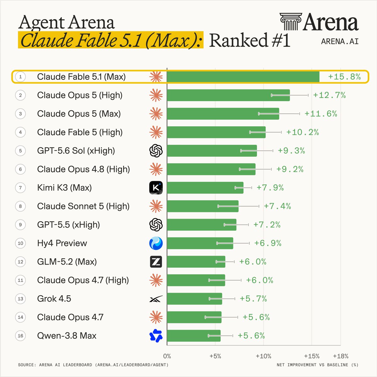 Image attached to the post by Arena.ai