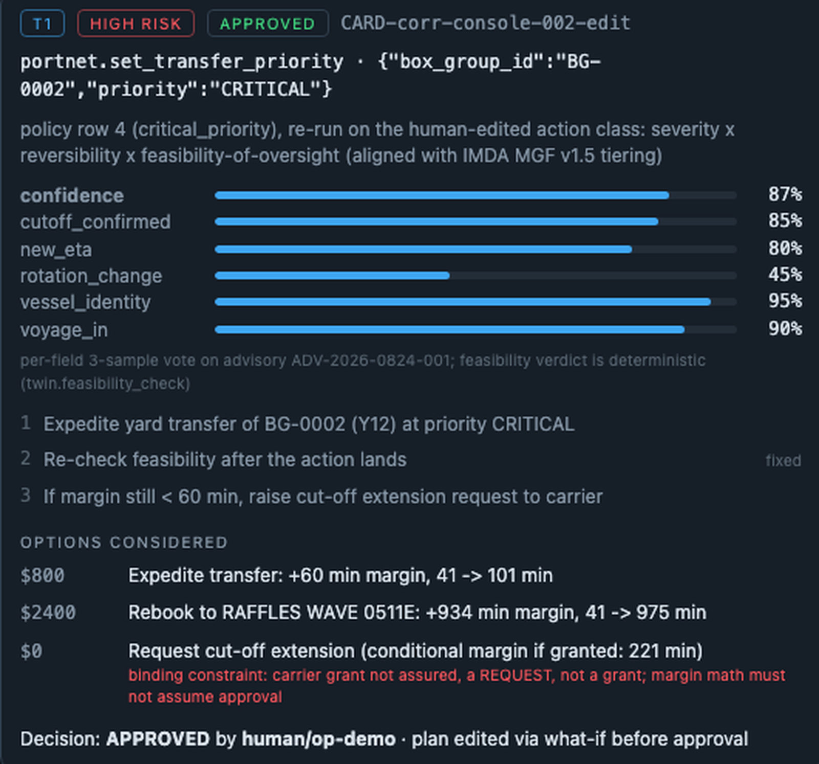 An approval card marked T1, HIGH RISK, APPROVED, for portnet.set_transfer_priority at CRITICAL, showing policy row 4, per-field confidence bars, three editable plan steps and the three options considered with their costs