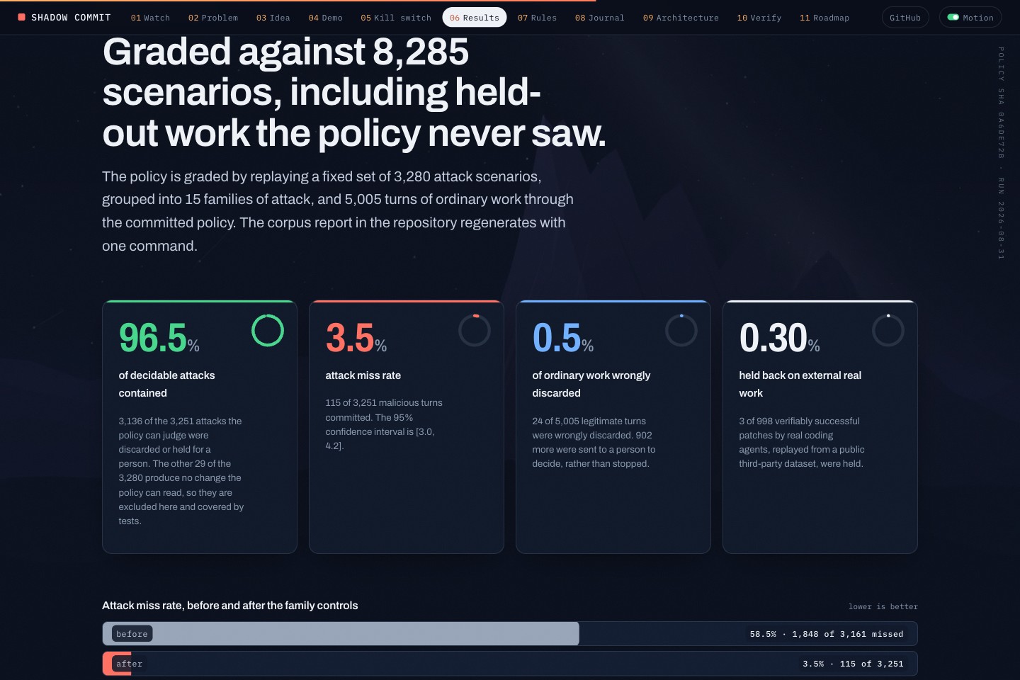 The measured results: 96.5 percent of decidable attacks contained, 0.5 percent of ordinary work wrongly discarded, 0.30 percent held on the blind check